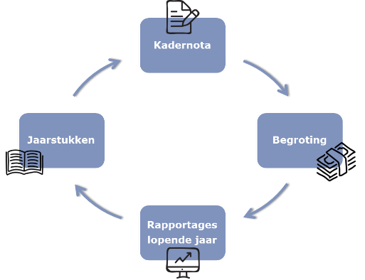 P&C cyclus in overzicht